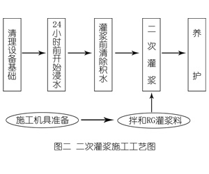 老街街道灌浆料施工工艺—文字完整版